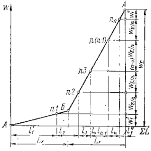 График  распределения длин прямолинейных приводов